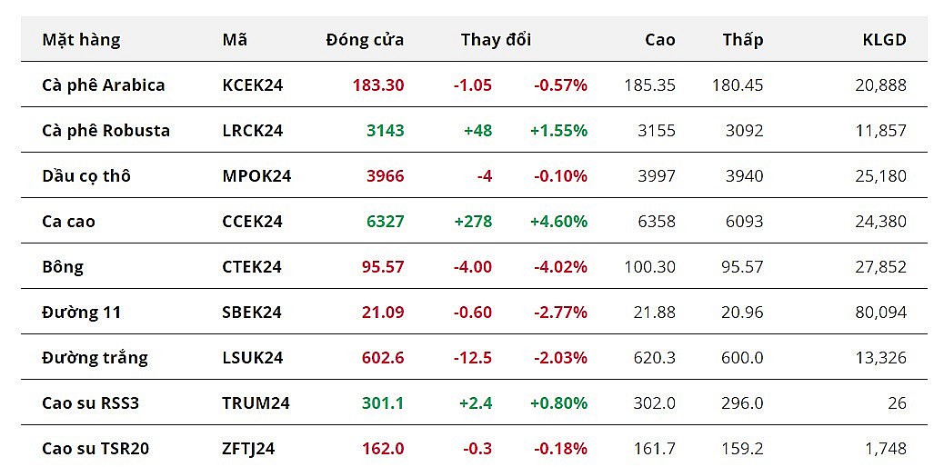 Bảng giá các nguyên liệu nhóm hàng công nghiệp