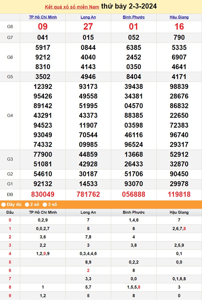 Kết quả Xổ số miền Nam ngày 3/3/2024, KQXSMN ngày 3 tháng 3, XSMN 3/3, xổ số miền Nam hôm nay Kết quả Xổ số miền Nam ngày 3/3/2024, KQXSMN ngày 3 tháng 3, XSMN 3/3, xổ số miền Nam hôm nay