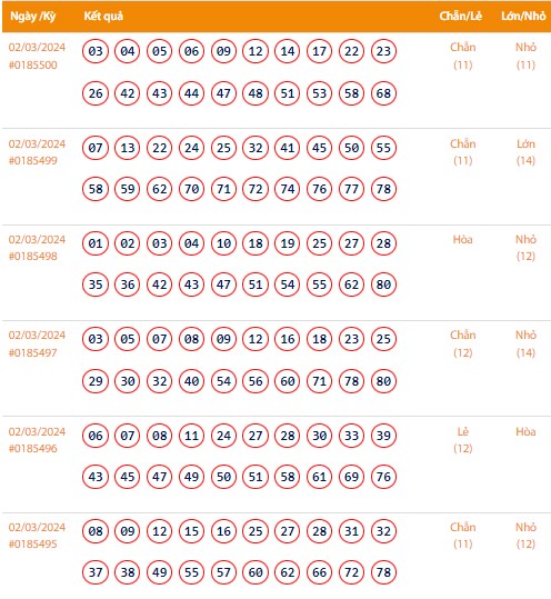 Kết quả xổ số Vietlott Keno ngày 2/3/2024 Kết quả xổ số Vietlott Keno ngày 2/3/2024