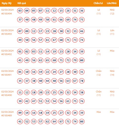 Vietlott 2/3, Kết quả xổ số Keno hôm nay ngày 2/3/2024, Vietlott Keno thứ Bảy 2/3 Vietlott 2/3, Kết quả xổ số Keno hôm nay ngày 2/3/2024, Vietlott Keno thứ Bảy 2/3