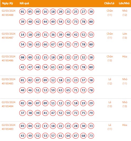 Vietlott 2/3, Kết quả xổ số Keno hôm nay ngày 2/3/2024, Vietlott Keno thứ Bảy 2/3 Vietlott 2/3, Kết quả xổ số Keno hôm nay ngày 2/3/2024, Vietlott Keno thứ Bảy 2/3