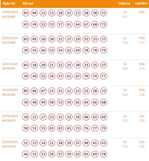 Vietlott 2/3, Kết quả xổ số Keno hôm nay ngày 2/3/2024, Vietlott Keno thứ Bảy 2/3 Vietlott 2/3, Kết quả xổ số Keno hôm nay ngày 2/3/2024, Vietlott Keno thứ Bảy 2/3