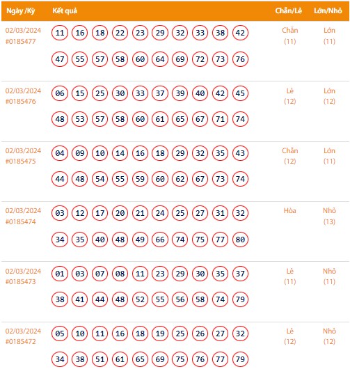 Vietlott 2/3, Kết quả xổ số Keno hôm nay ngày 2/3/2024, Vietlott Keno thứ Bảy 2/3 Vietlott 2/3, Kết quả xổ số Keno hôm nay ngày 2/3/2024, Vietlott Keno thứ Bảy 2/3