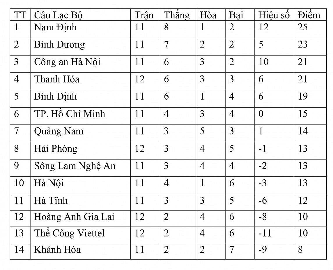 Bảng xếp hạng vòng 12 V-League 2023/2024 ngày 2/3: Hoàng Anh Gia Lai thoát đáy bảng, Hải Phòng hòa kịch tính Viettel