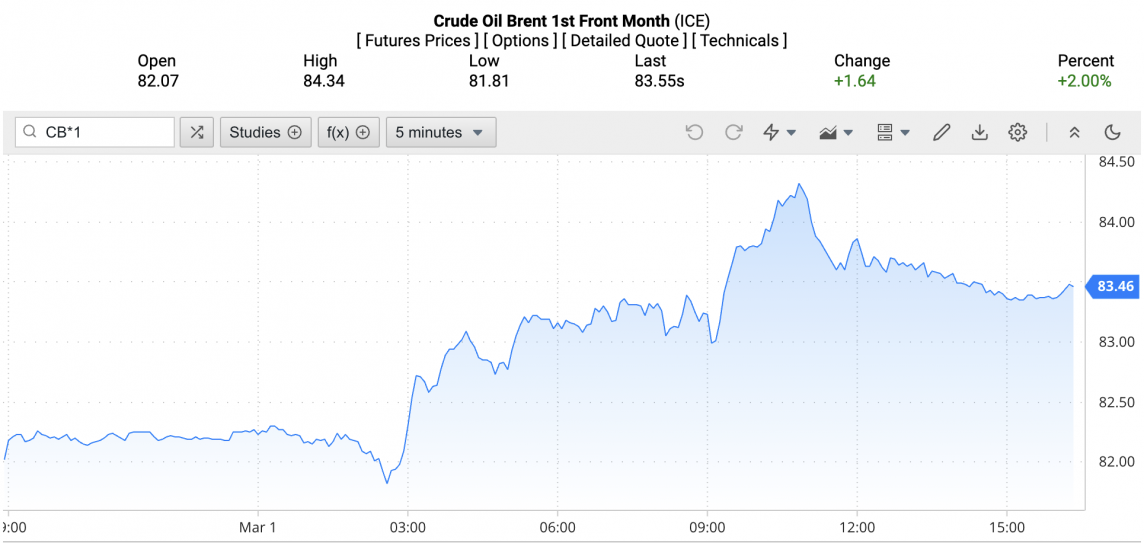 Giá xăng dầu hôm nay ngày 3/3/2024: giá dầu Giá xăng dầu hôm nay ngày 3/3/2024: giá dầu