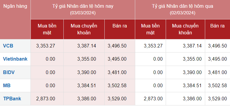 Tỷ giá Nhân dân tệ hôm nay 3/3/2024: Tỷ giá Nhân dân tệ hôm nay 3/3/2024: