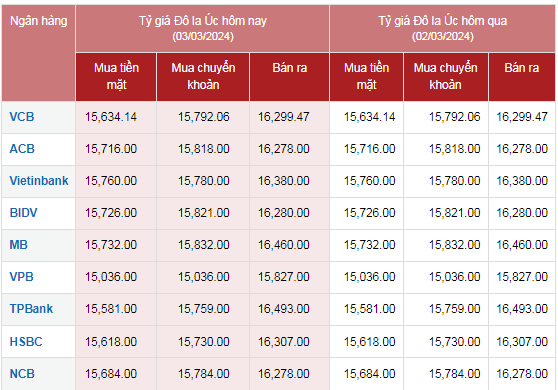 Tỷ giá AUD hôm nay 3/3/2024: Giá đô la Úc ổn định ngày cuối tuần Tỷ giá AUD hôm nay 3/3/2024: Giá đô la Úc ổn định ngày cuối tuần