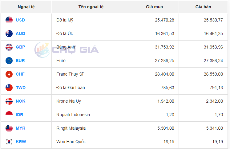 Tỷ giá AUD hôm nay 3/3/2024: Giá đô la Úc ổn định ngày cuối tuần Tỷ giá AUD hôm nay 3/3/2024: Giá đô la Úc ổn định ngày cuối tuần