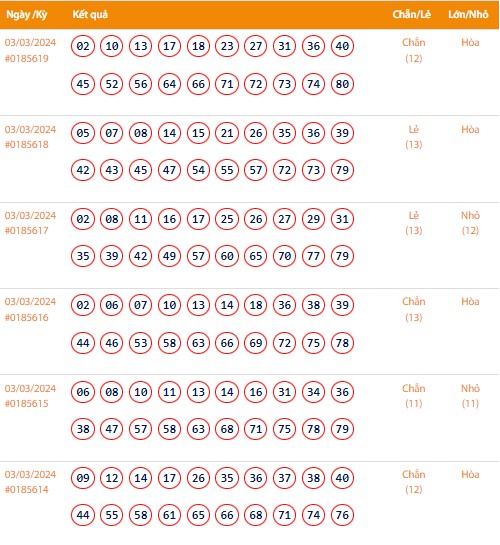 Vietlott 3/3, Kết quả xổ số Keno hôm nay ngày 3/3/2024, Vietlott Keno Chủ Nhật 3/3 Vietlott 3/3, Kết quả xổ số Keno hôm nay ngày 3/3/2024, Vietlott Keno Chủ Nhật 3/3