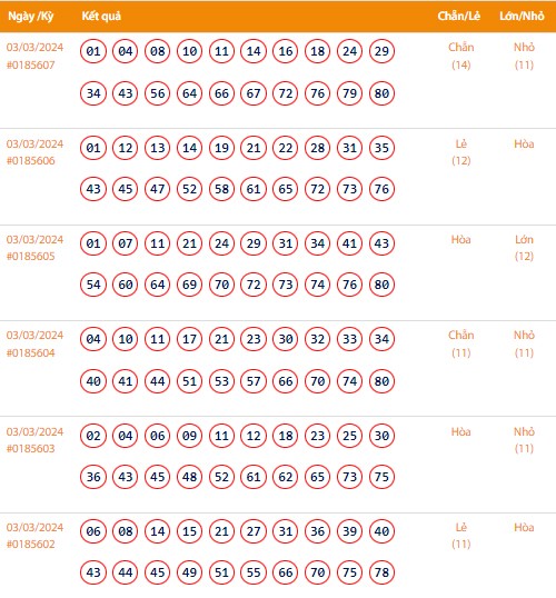 Vietlott 3/3, Kết quả xổ số Keno hôm nay ngày 3/3/2024, Vietlott Keno Chủ Nhật 3/3 Vietlott 3/3, Kết quả xổ số Keno hôm nay ngày 3/3/2024, Vietlott Keno Chủ Nhật 3/3