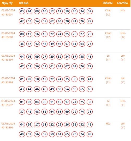 Vietlott 3/3, Kết quả xổ số Keno hôm nay ngày 3/3/2024, Vietlott Keno Chủ Nhật 3/3 Vietlott 3/3, Kết quả xổ số Keno hôm nay ngày 3/3/2024, Vietlott Keno Chủ Nhật 3/3