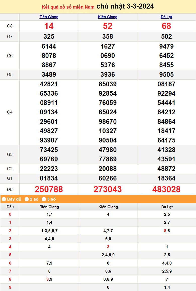 Kết quả Xổ số miền Nam ngày 3/3/2024, KQXSMN ngày 3 tháng 3, XSMN 3/3, xổ số miền Nam hôm nay Kết quả Xổ số miền Nam ngày 3/3/2024, KQXSMN ngày 3 tháng 3, XSMN 3/3, xổ số miền Nam hôm nay