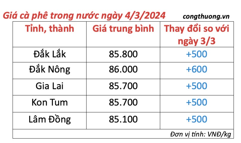 Giá cà phê hôm nay, 4/3/2024: Giá cà phê trong nước Giá cà phê hôm nay, 4/3/2024: Giá cà phê trong nước