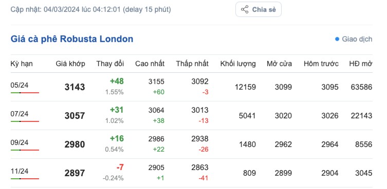 Giá cà phê hôm nay, 4/3/2024: Giá cà phê trong nước Giá cà phê hôm nay, 4/3/2024: Giá cà phê trong nước