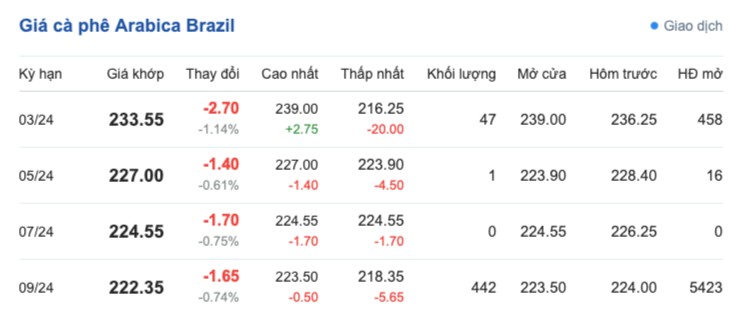 Giá cà phê hôm nay, 4/3/2024: Giá cà phê trong nước Giá cà phê hôm nay, 4/3/2024: Giá cà phê trong nước