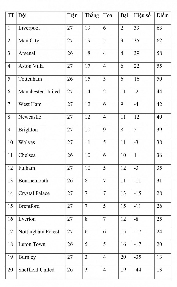 Bảng xếp hạng vòng 27 Ngoại hạng Anh ngày 4/3: Ngược dòng thắng Man United, Man City phả hơi nóng vào Liverpool