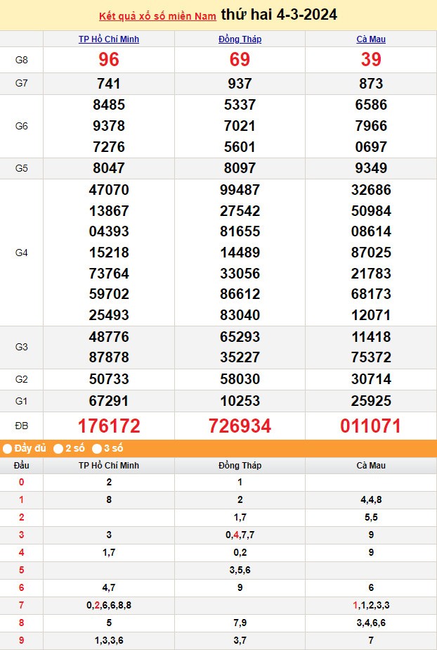 Kết quả Xổ số miền Nam ngày 4/3/2024, KQXSMN ngày 4 tháng 3, XSMN 4/3, xổ số miền Nam hôm nay Kết quả Xổ số miền Nam ngày 4/3/2024, KQXSMN ngày 4 tháng 3, XSMN 4/3, xổ số miền Nam hôm nay