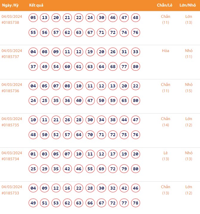 Vietlott 4/3, Kết quả xổ số Keno hôm nay ngày 4/3/2024, Vietlott Keno thứ Hai 4/3 Vietlott 4/3, Kết quả xổ số Keno hôm nay ngày 4/3/2024, Vietlott Keno thứ Hai 4/3