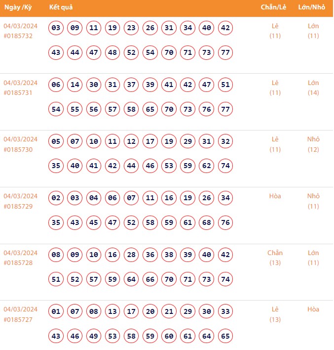 Vietlott 4/3, Kết quả xổ số Keno hôm nay ngày 4/3/2024, Vietlott Keno thứ Hai 4/3 Vietlott 4/3, Kết quả xổ số Keno hôm nay ngày 4/3/2024, Vietlott Keno thứ Hai 4/3