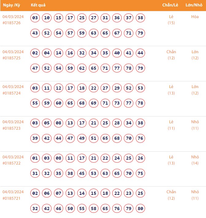 Vietlott 4/3, Kết quả xổ số Keno hôm nay ngày 4/3/2024, Vietlott Keno thứ Hai 4/3 Vietlott 4/3, Kết quả xổ số Keno hôm nay ngày 4/3/2024, Vietlott Keno thứ Hai 4/3