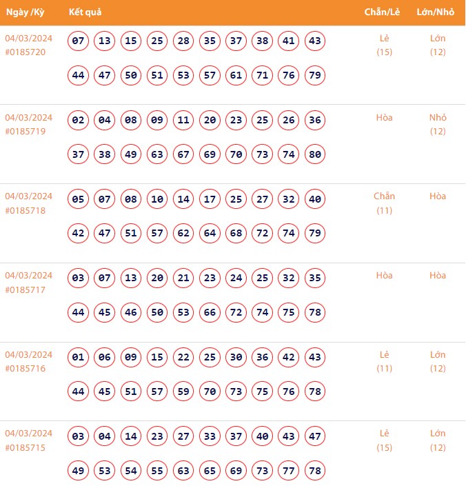 Vietlott 4/3, Kết quả xổ số Keno hôm nay ngày 4/3/2024, Vietlott Keno thứ Hai 4/3 Vietlott 4/3, Kết quả xổ số Keno hôm nay ngày 4/3/2024, Vietlott Keno thứ Hai 4/3