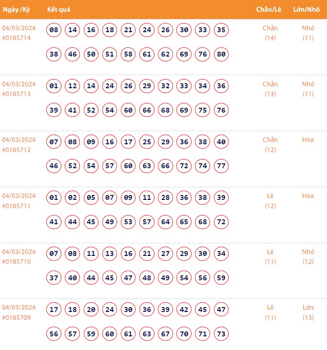 Vietlott 4/3, Kết quả xổ số Keno hôm nay ngày 4/3/2024, Vietlott Keno thứ Hai 4/3 Vietlott 4/3, Kết quả xổ số Keno hôm nay ngày 4/3/2024, Vietlott Keno thứ Hai 4/3