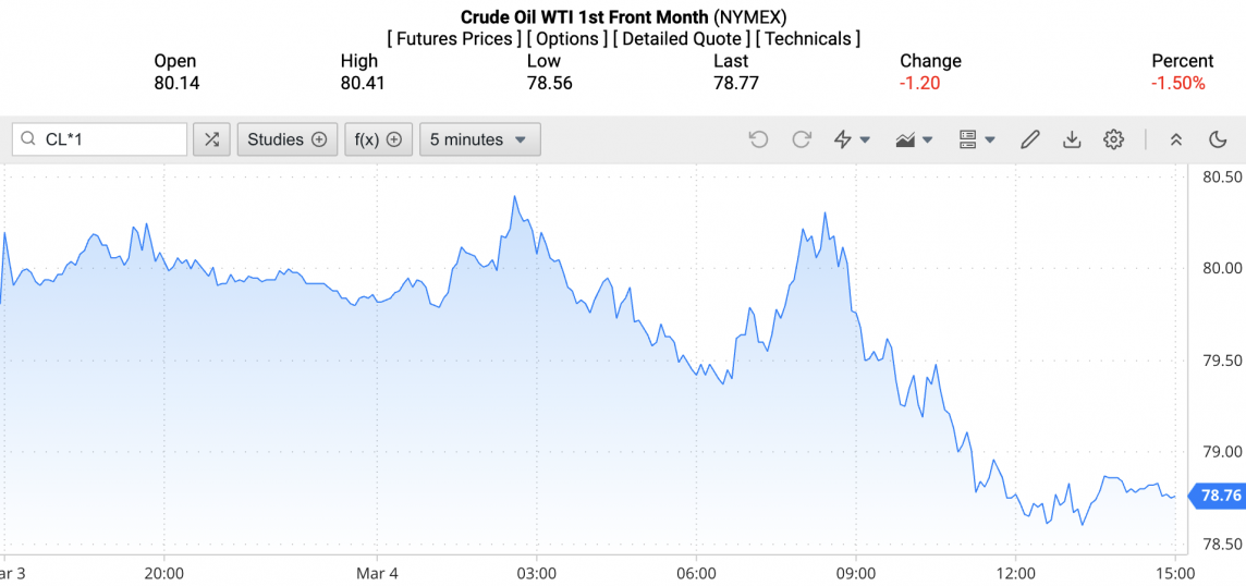 Giá xăng dầu hôm nay ngày 5/3/2024: Giá dầu Giá xăng dầu hôm nay ngày 5/3/2024: Giá dầu