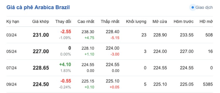 Giá cà phê hôm nay, 5/3/2024: Giá cà phê trong nước ổn định ở mức cao Giá cà phê hôm nay, 5/3/2024: Giá cà phê trong nước