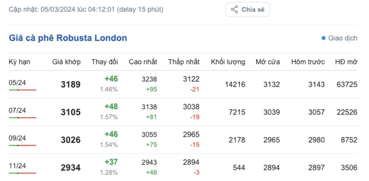 Giá cà phê hôm nay, 5/3/2024: Giá cà phê trong nước ổn định ở mức cao Giá cà phê hôm nay, 5/3/2024: Giá cà phê trong nước