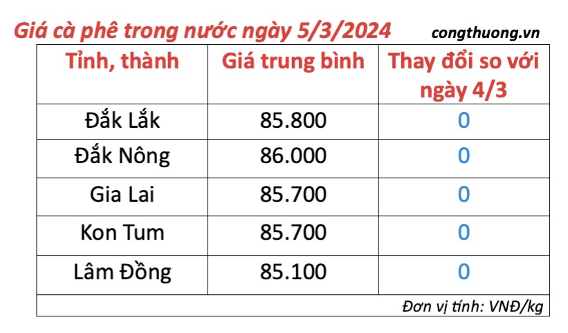 Giá cà phê hôm nay, 5/3/2024: Giá cà phê trong nước ổn định ở mức cao Giá cà phê hôm nay, 5/3/2024: Giá cà phê trong nước