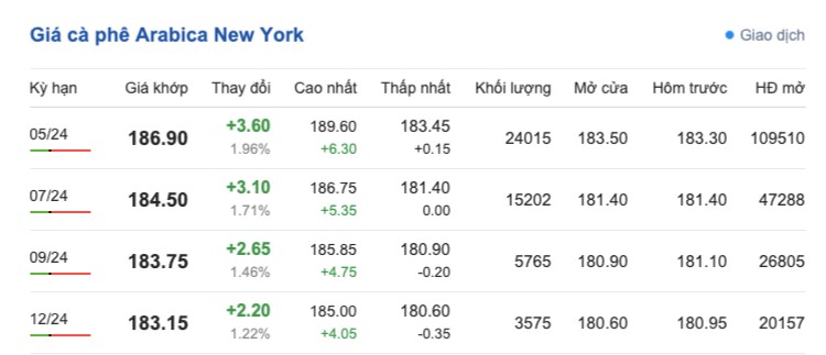 Giá cà phê hôm nay, 5/3/2024: Giá cà phê trong nước ổn định ở mức cao Giá cà phê hôm nay, 5/3/2024: Giá cà phê trong nước