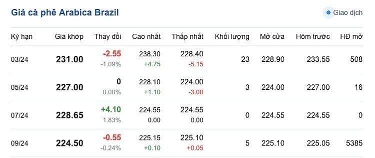 Giá cà phê mới nhất ngày 5/3/2024