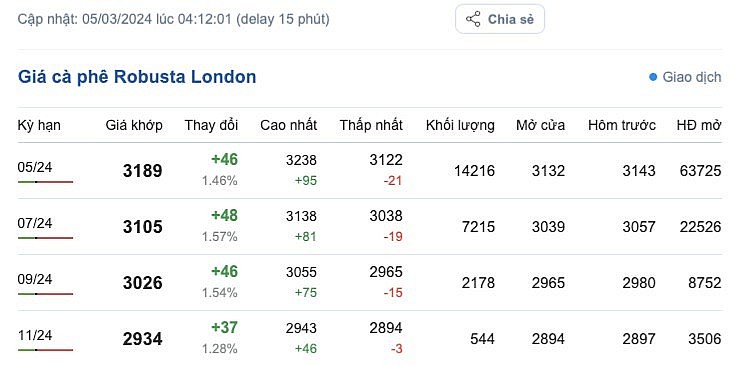 Giá cà phê mới nhất ngày 5/3/2024
