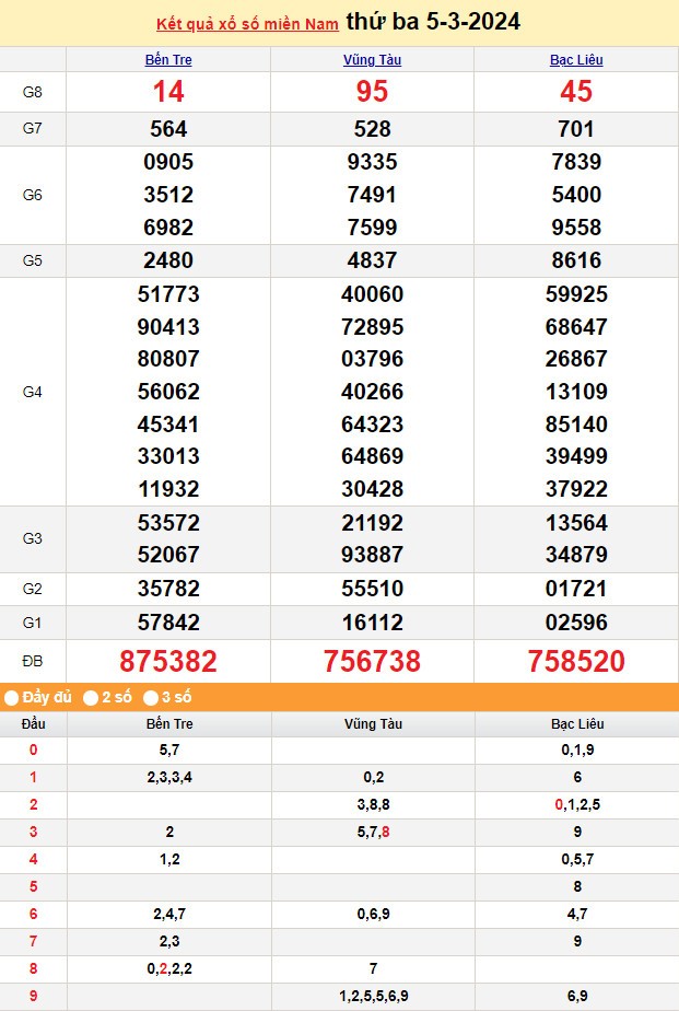 XSMN 6/3, Kết quả xổ số miền Nam hôm nay 6/3/2024, xổ số miền Nam ngày 6 tháng 3,trực tiếp XSMN 6/3 XSMN 6/3, Kết quả xổ số miền Nam hôm nay 6/3/2024, xổ số miền Nam ngày 6 tháng 3,trực tiếp XSMN 6/3