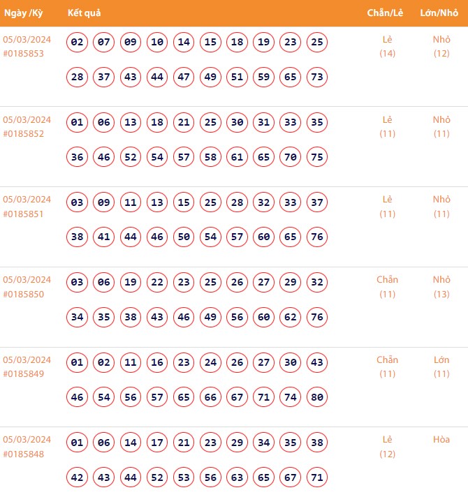 Vietlott 5/3, Kết quả xổ số Keno hôm nay ngày 5/3/2024, Vietlott Keno thứ Ba 5/3 Vietlott 5/3, Kết quả xổ số Keno hôm nay ngày 5/3/2024, Vietlott Keno thứ Ba 5/3