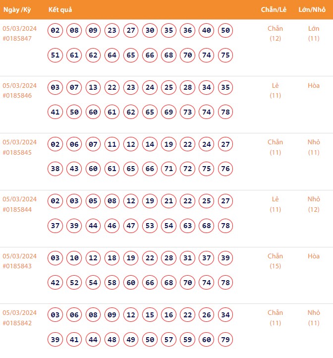 Vietlott 5/3, Kết quả xổ số Keno hôm nay ngày 5/3/2024, Vietlott Keno thứ Ba 5/3 Vietlott 5/3, Kết quả xổ số Keno hôm nay ngày 5/3/2024, Vietlott Keno thứ Ba 5/3