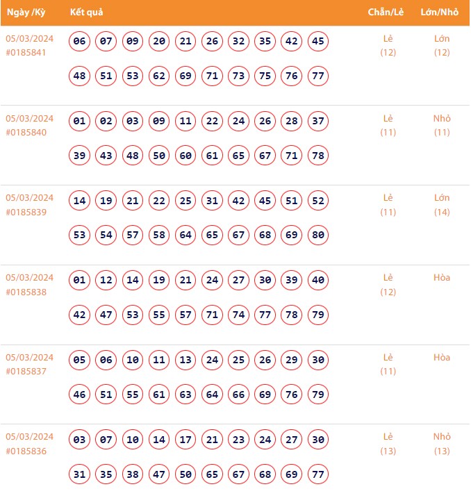 Vietlott 5/3, Kết quả xổ số Keno hôm nay ngày 5/3/2024, Vietlott Keno thứ Ba 5/3 Vietlott 5/3, Kết quả xổ số Keno hôm nay ngày 5/3/2024, Vietlott Keno thứ Ba 5/3