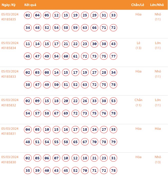 Vietlott 5/3, Kết quả xổ số Keno hôm nay ngày 5/3/2024, Vietlott Keno thứ Ba 5/3 Vietlott 5/3, Kết quả xổ số Keno hôm nay ngày 5/3/2024, Vietlott Keno thứ Ba 5/3