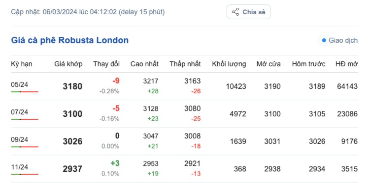 Giá cà phê hôm nay, 6/3/2024: Giá cà phê trong nước Giá cà phê hôm nay, 6/3/2024: Giá cà phê trong nước