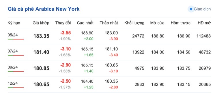 Giá cà phê hôm nay, 6/3/2024: Giá cà phê trong nước Giá cà phê hôm nay, 6/3/2024: Giá cà phê trong nước