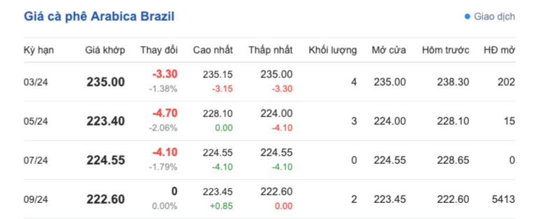 Giá cà phê hôm nay, 6/3/2024: Giá cà phê trong nước Giá cà phê hôm nay, 6/3/2024: Giá cà phê trong nước