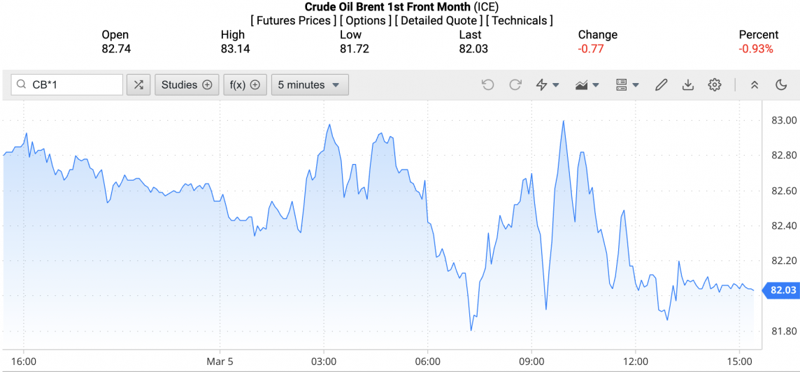 Giá xăng dầu hôm nay ngày 6/3/2024: Giá dầu Giá xăng dầu hôm nay ngày 6/3/2024: Giá dầu