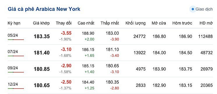 Giá cà phê mới nhất ngày 6/3/2024
