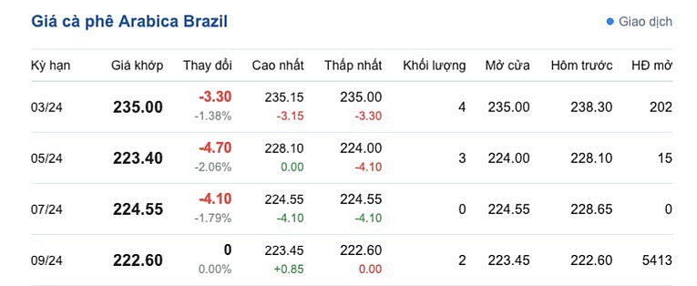Giá cà phê mới nhất ngày 6/3/2024