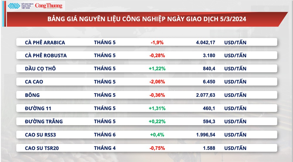 Thị trường hàng hóa hôm nay ngày 6/3: Chỉ số MXV-Index chấm dứt chuỗi tăng ba ngày liên tiếp