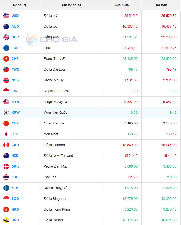Tỷ giá Won Hàn Quốc hôm nay 6/3/2024: Tỷ giá Won Hàn Quốc hôm nay 6/3/2024: