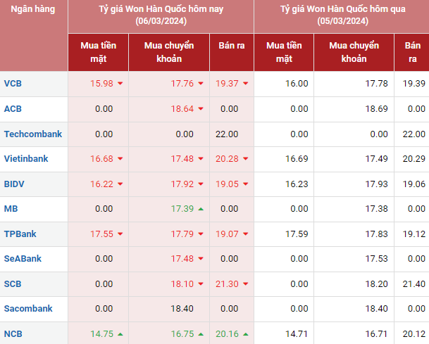 Tỷ giá Won Hàn Quốc hôm nay 6/3/2024: Tỷ giá Won Hàn Quốc hôm nay 6/3/2024: