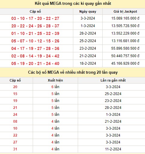 Kết quả xổ số Vietlott MEGA 6/45 trong các kỳ quay trước Kết quả xổ số Vietlott MEGA 6/45 trong các kỳ quay trước