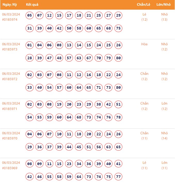 Vietlott 6/3, Kết quả xổ số Keno hôm nay ngày 6/3/2024, Vietlott Keno thứ Tư 6/3 Vietlott 6/3, Kết quả xổ số Keno hôm nay ngày 6/3/2024, Vietlott Keno thứ Tư 6/3
