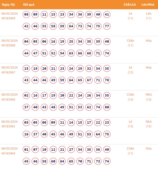Vietlott 6/3, Kết quả xổ số Keno hôm nay ngày 6/3/2024, Vietlott Keno thứ Tư 6/3 Vietlott 6/3, Kết quả xổ số Keno hôm nay ngày 6/3/2024, Vietlott Keno thứ Tư 6/3
